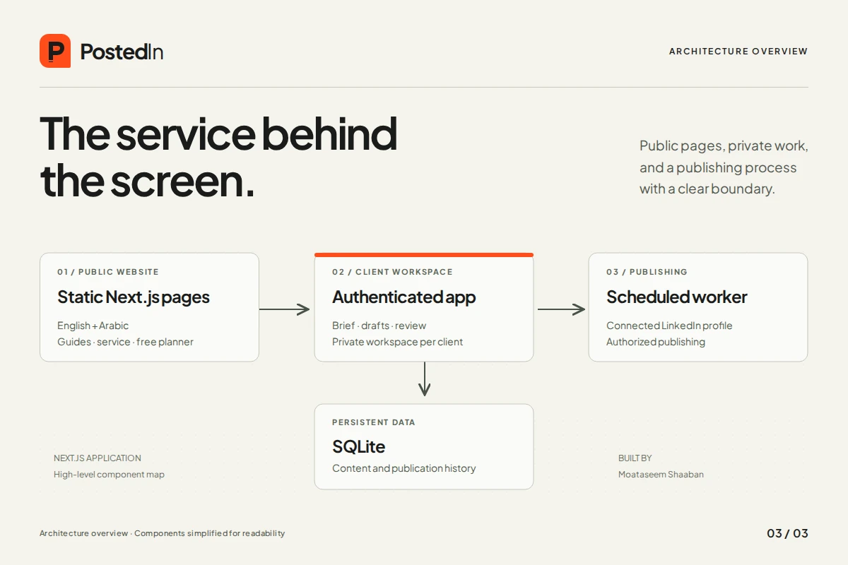 Architecture overview connecting PostedIn’s public website, private workspace, storage and LinkedIn publishing